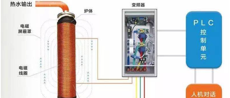 电磁锅炉PK普通电锅炉节能吗？